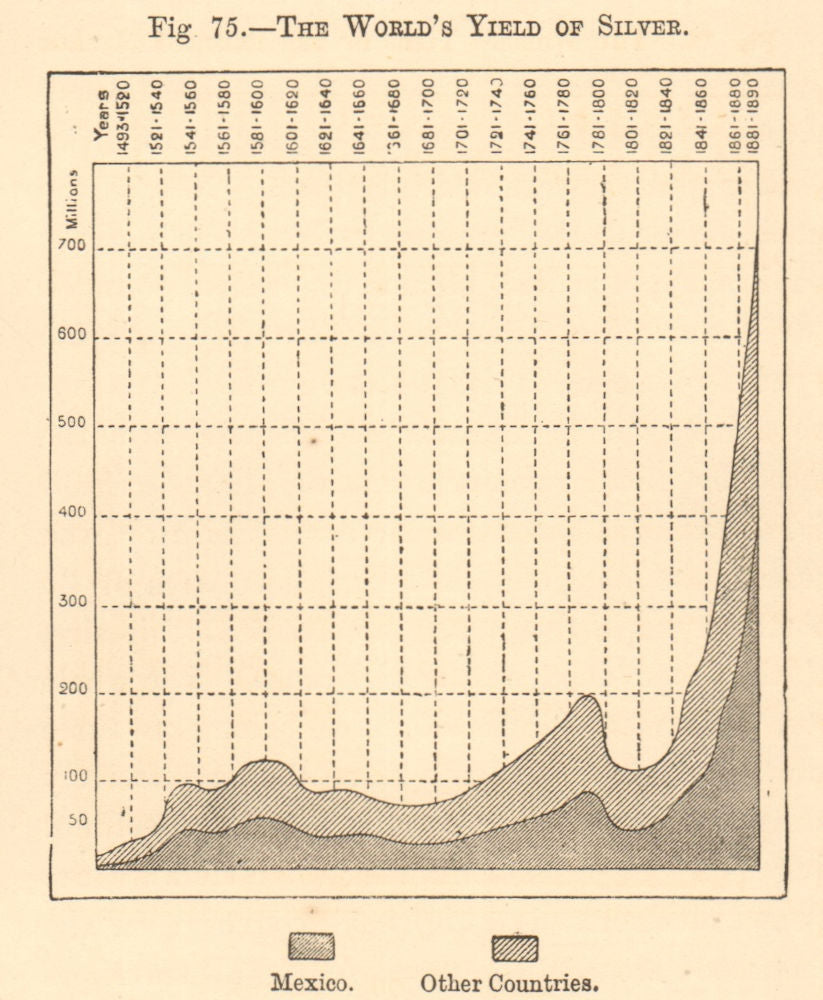 World Silver production 1490-1890. Graph. SMALL 1885 old antique print picture